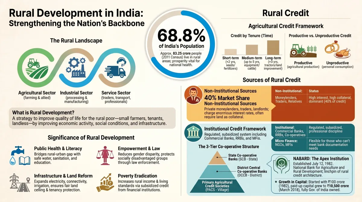 Rural Development in India Class 11 – Meaning, Agricultural Credit and Institutional Sources — Visual summary and infographic