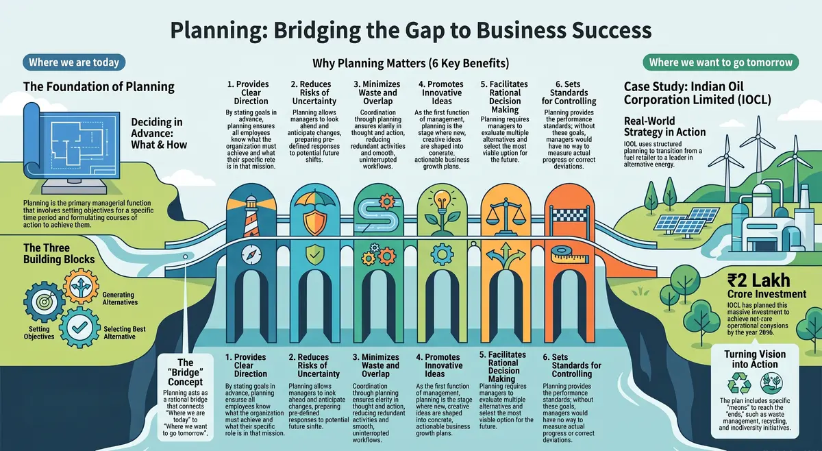 What Is Planning in Management? Definition, Features & Why It Comes First — Visual summary and infographic
