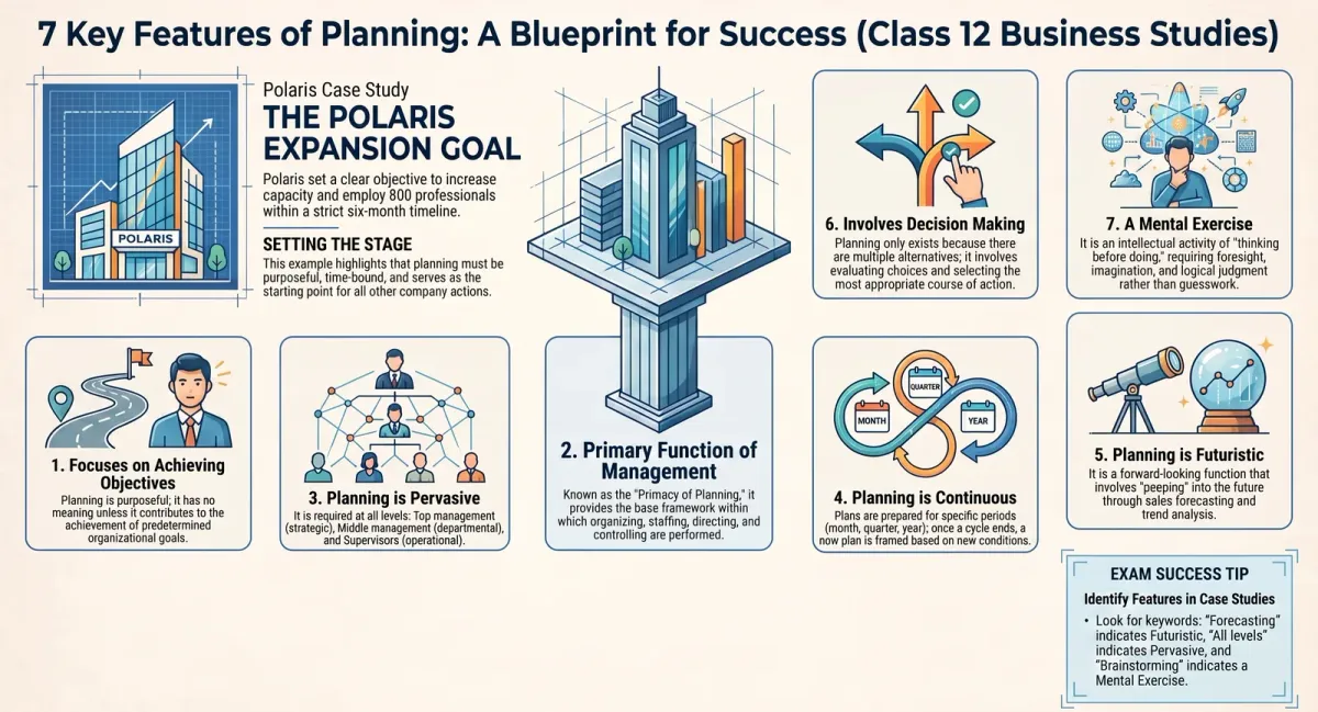 Features of Planning: 7 Key Characteristics (Class 12 Business Studies) cover image