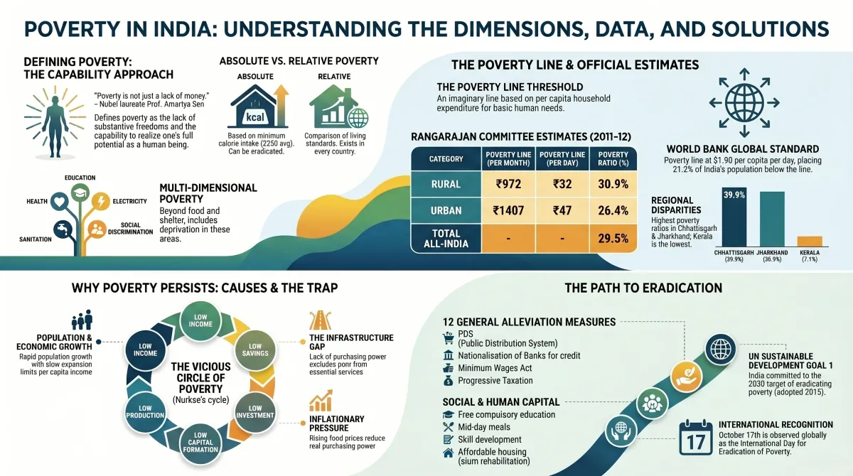Poverty in India Class 11 Economics – Multi-Dimensional Poverty, Poverty Line and Alleviation Measures — Visual summary and infographic