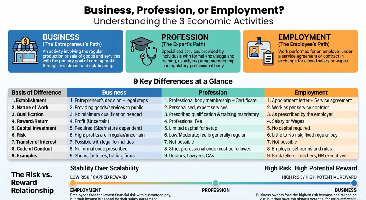 Business vs Profession vs Employment: 9 Key Differences Explained | Class 11 Business Studies