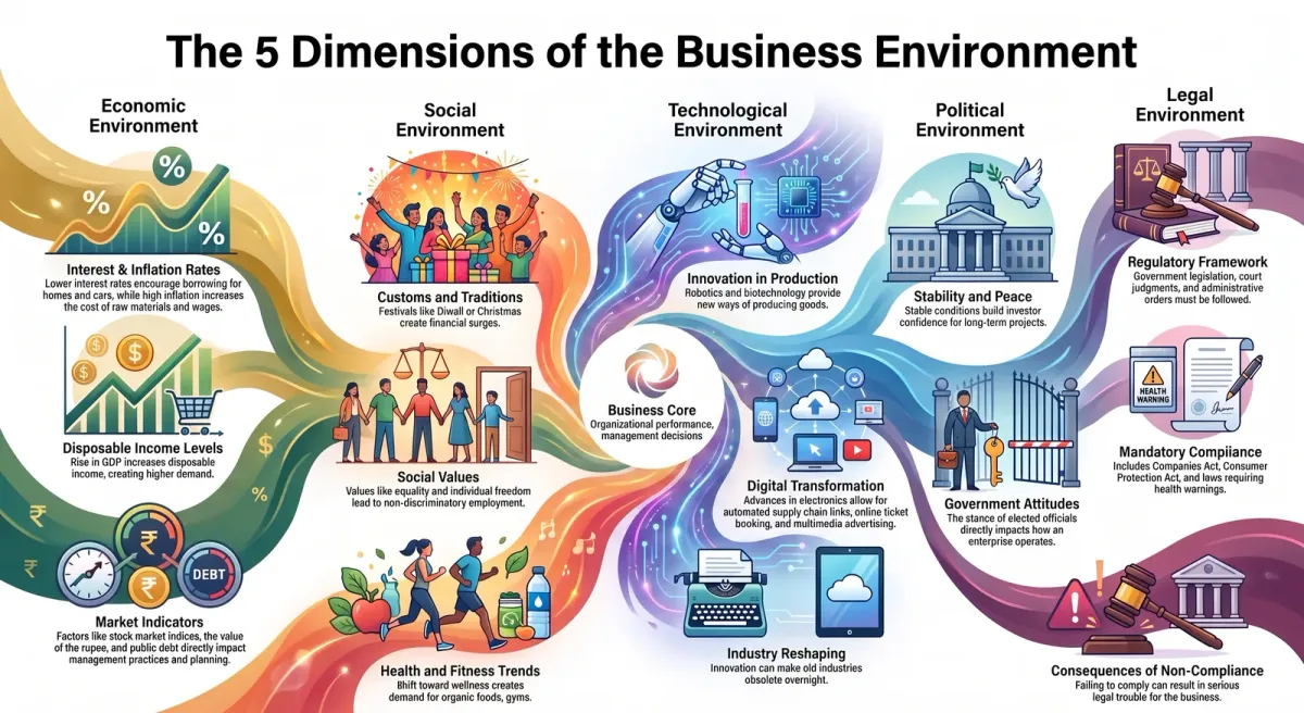 Dimensions of Business Environment: Economic, Social, Technological, Political and Legal cover image