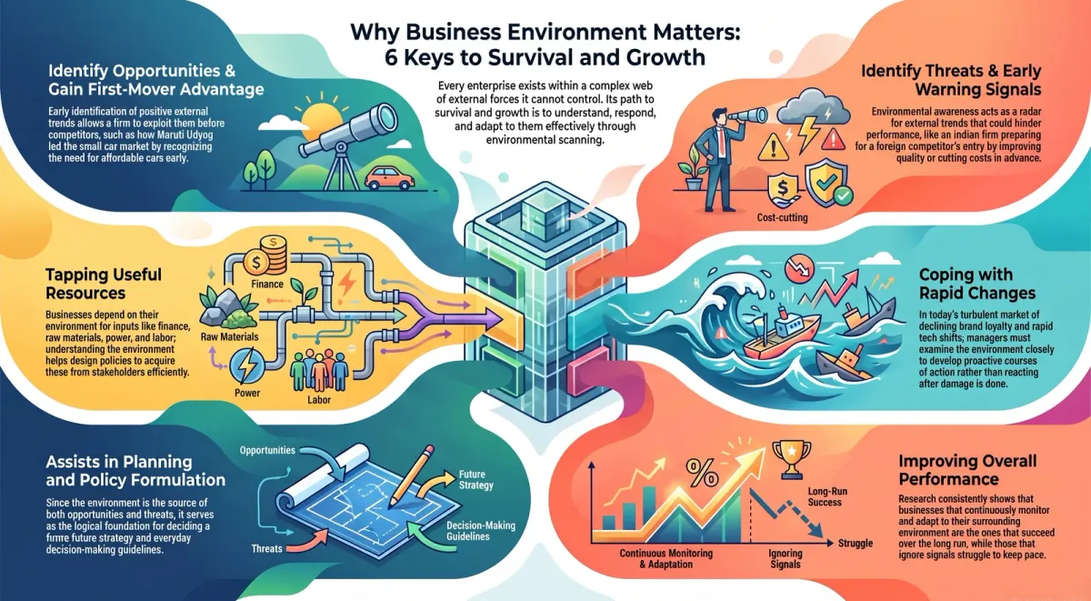 Importance of Business Environment for Business Enterprises cover image