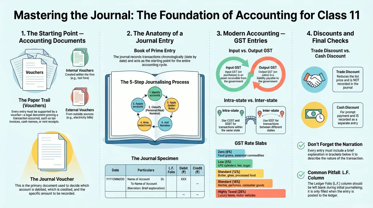 Journal Entries Class 11 Commerce – Meaning, Format, GST Entries and Solved Examples — Visual summary and infographic