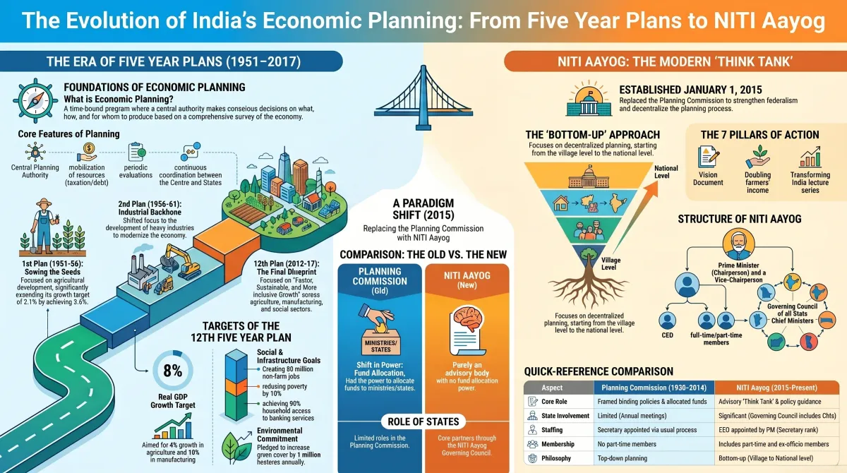 Economic Planning in India Class 11 – Five Year Plans, Planning Commission and NITI Aayog — Visual summary and infographic