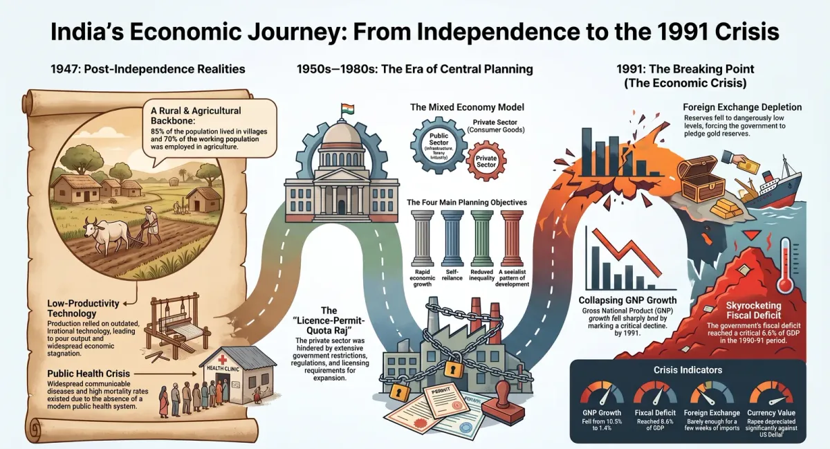 Economic Environment in India: From Independence to the 1991 Crisis cover image