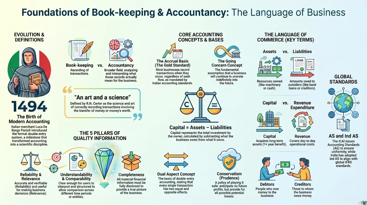 Introduction to Book-Keeping and Accountancy – Class 11 Commerce Complete Guide — Visual summary and infographic