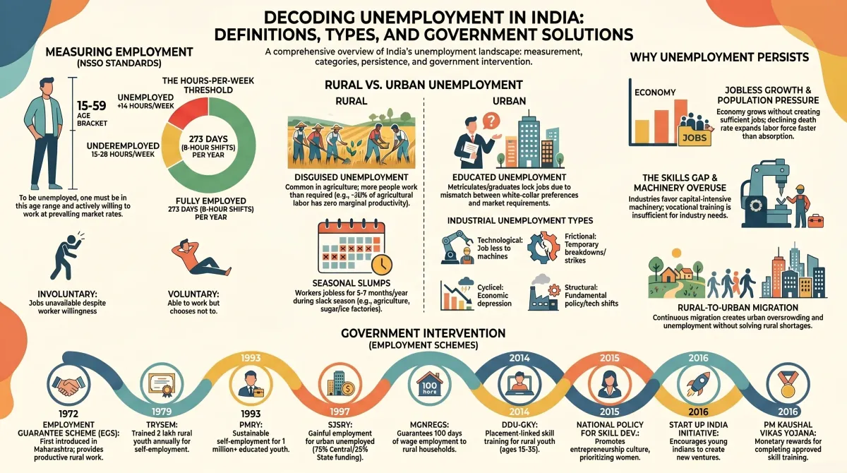 Unemployment in India Class 11 Economics – Types, Causes and Government Employment Schemes — Visual summary and infographic