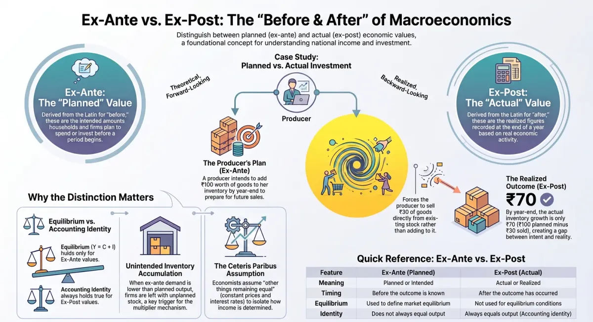 Ex-Ante vs Ex-Post in Economics: Planned vs Actual Values Explained (Class 11) cover image